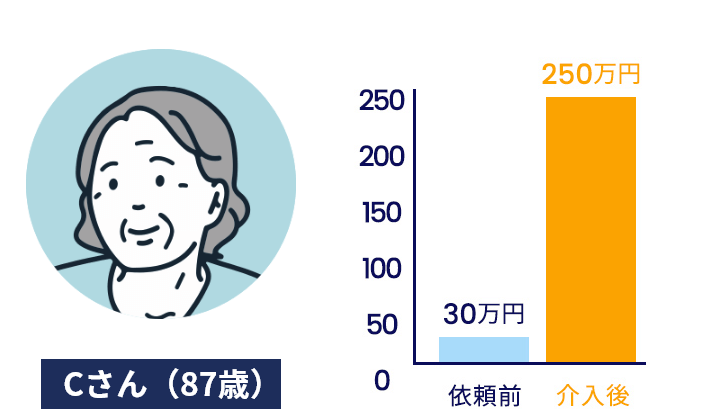 Cさん(87歳)
